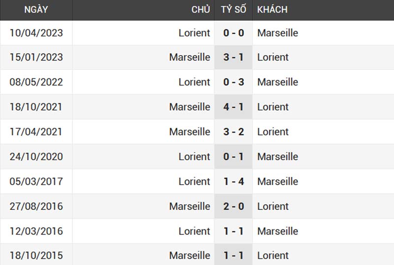 Thành tích đối đầu 10 trận của Lorient vs Marseille