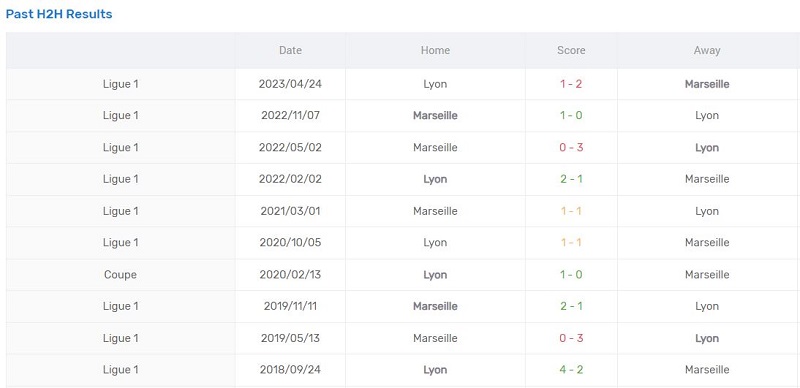 Lịch sử chạm trán giữa Marseille vs Lyon