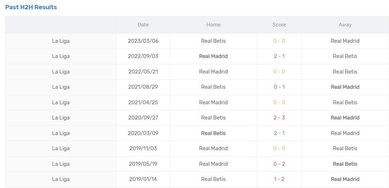Lịch sử đối đầu của Real Betis và Real Madrid